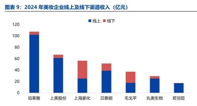 、模式分化与营销提效下的竞争新局（附）开元棋牌网站美妆行业深度报告：国货崛起(图3)